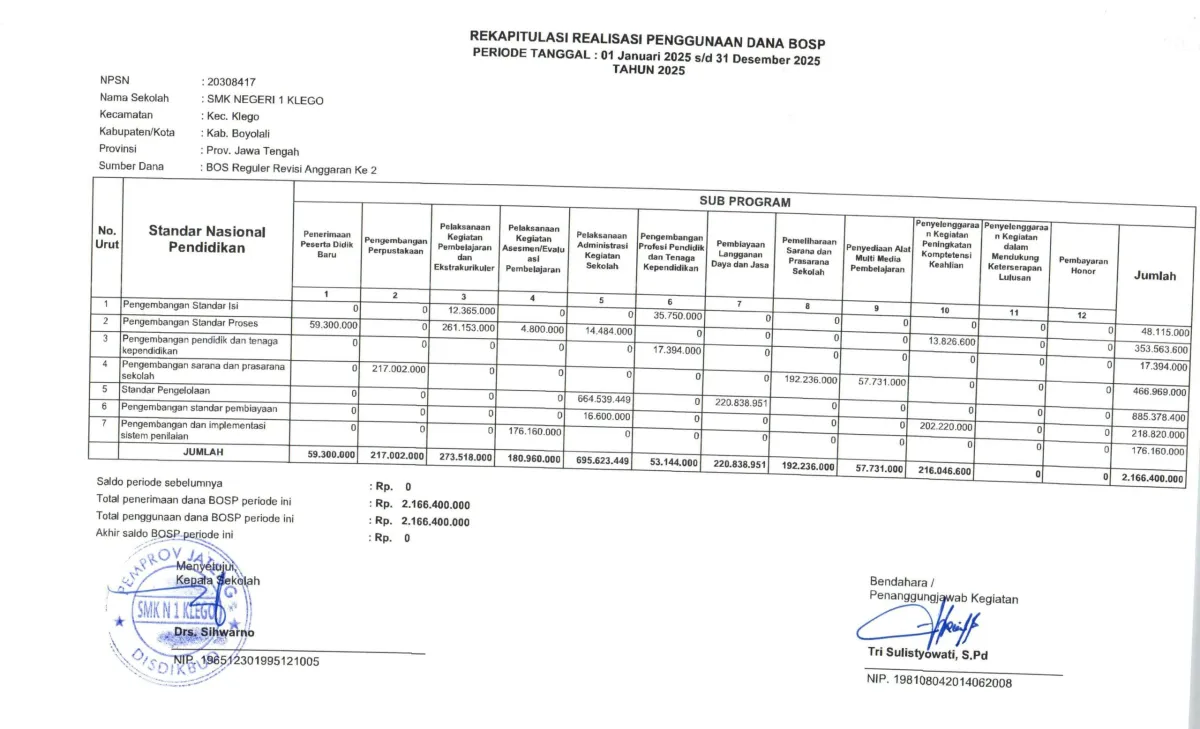 Laporan Keuangan Dana BOSP Tahun 2025